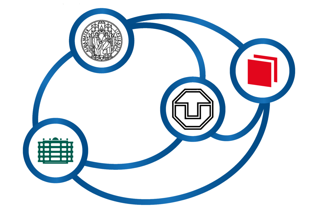 Grafik die die Verbindung der vier Projektpartner Universität Leipzig, TU Chemnitz, SLUB und TU Dresden darstellt.